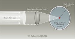 FIGURE 1. Light emitted by an LDLS arises from the interaction of a focused laser beam with xenon or a mixture of inert gases. FIGURE 1. Light emitted by an LDLS arises from the interaction of a focused laser beam with xenon or a mixture of inert gases.