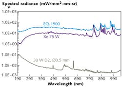 FIGURE 2. Compared with those of a D2 lamp and a Xe arc lamp, the spectral radiance of an LDLS (model EQ-1500) across the UV/visible/NIR spectrum is higher and varies less as a function of wavelength (&oslash; = diameter).