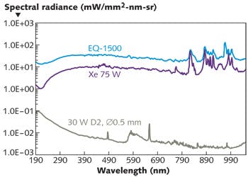 FIGURE 2. Compared with those of a D2 lamp and a Xe arc lamp, the spectral radiance of an LDLS (model EQ-1500) across the UV/visible/NIR spectrum is higher and varies less as a function of wavelength (&oslash; = diameter).