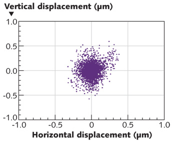 FIGURE 3. A plot of the position of an LDLS plasma &ldquo;center of mass&rdquo; as a function of time highlights the emitter&rsquo;s high spatial stability (2500 images, 200 frames/s).