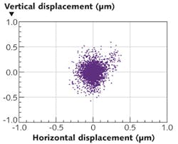 FIGURE 3. A plot of the position of an LDLS plasma “center of mass” as a function of time highlights the emitter’s high spatial stability (2500 images, 200 frames/s). FIGURE 3. A plot of the position of an LDLS plasma “center of mass” as a function of time highlights the emitter’s high spatial stability (2500 images, 200 frames/s).