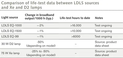 Fdls Instrument SPECTROSCOPY: LDLS sheds light on analytical-sciences applications ...