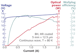 FIGURE 4. More than 7 W CW can be obtained from a single-ended QCL operated at 80 K. Power, voltage, and wall-plug efficiency are shown vs. current. FIGURE 4. More than 7 W CW can be obtained from a single-ended QCL operated at 80 K. Power, voltage, and wall-plug efficiency are shown vs. current.