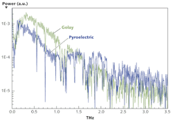 FIGURE 1. The relative spectral response is shown for a lithium tantalate oxide (LiTaO3) pyroelectric detector versus a Golay cell. FIGURE 1. The relative spectral response is shown for a lithium tantalate oxide (LiTaO3) pyroelectric detector versus a Golay cell.
