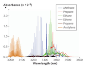 FIGURE 1. The absorbance spectra are shown for selected hydrocarbons in the 3.0-3.6 &micro;m mid-infrared region. Data are provided by the HITRAN molecular database.