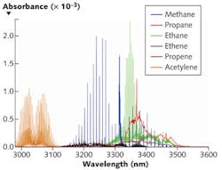 FIGURE 1. The absorbance spectra are shown for selected hydrocarbons in the 3.0-3.6 µm mid-infrared region. Data are provided by the HITRAN molecular database. FIGURE 1. The absorbance spectra are shown for selected hydrocarbons in the 3.0-3.6 µm mid-infrared region. Data are provided by the HITRAN molecular database.