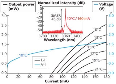 FIGURE 3. The L-I and V-I characteristics of a DFB laser at 3.36 &micro;m in continuous-wave operation are shown at different chip temperatures. The inset shows the spectrum of the laser at 10&deg;C and 160 mA.