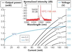 FIGURE 3. The L-I and V-I characteristics of a DFB laser at 3.36 µm in continuous-wave operation are shown at different chip temperatures. The inset shows the spectrum of the laser at 10°C and 160 mA. FIGURE 3. The L-I and V-I characteristics of a DFB laser at 3.36 µm in continuous-wave operation are shown at different chip temperatures. The inset shows the spectrum of the laser at 10°C and 160 mA.