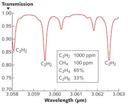 FIGURE 4. The computed absorption spectrum of 1000 ppm acetylene is shown in a hydrocarbon background typical of a hydrogenating reactor.
