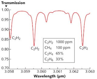 FIGURE 4. The computed absorption spectrum of 1000 ppm acetylene is shown in a hydrocarbon background typical of a hydrogenating reactor.