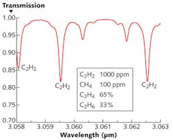 FIGURE 4. The computed absorption spectrum of 1000 ppm acetylene is shown in a hydrocarbon background typical of a hydrogenating reactor. FIGURE 4. The computed absorption spectrum of 1000 ppm acetylene is shown in a hydrocarbon background typical of a hydrogenating reactor.