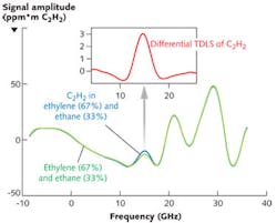 FIGURE 5. Signal amplitudes are recorded for a laser beam that is passed through a 15-cm-long absorption cell filled with hydrocarbon reactor background alone (green) and with an additional concentration of acetylene (blue). The inset shows the resulting differential TDLS spectrum for acetylene. FIGURE 5. Signal amplitudes are recorded for a laser beam that is passed through a 15-cm-long absorption cell filled with hydrocarbon reactor background alone (green) and with an additional concentration of acetylene (blue). The inset shows the resulting differential TDLS spectrum for acetylene.