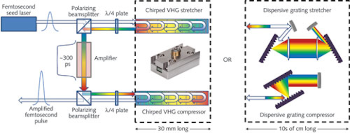 Ultrafast Lasers Free Space Cpa Approach Uses Volume Holographic Gratings Laser Focus World