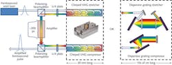 FIGURE 1. A diagram shows a typical CPA system using either VHGs or dispersive gratings as both the stretcher and compressor. The VHG-based system is an order of magnitude smaller than the dispersive grating configuration. An equivalent FBG-based system would be similar to the VHG configuration with dimensions limited by the minimum bend radius of the fiber. FIGURE 1. A diagram shows a typical CPA system using either VHGs or dispersive gratings as both the stretcher and compressor. The VHG-based system is an order of magnitude smaller than the dispersive grating configuration. An equivalent FBG-based system would be similar to the VHG configuration with dimensions limited by the minimum bend radius of the fiber.