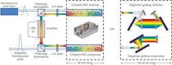FIGURE 1. A diagram shows a typical CPA system using either VHGs or dispersive gratings as both the stretcher and compressor. The VHG-based system is an order of magnitude smaller than the dispersive grating configuration. An equivalent FBG-based system would be similar to the VHG configuration with dimensions limited by the minimum bend radius of the fiber. FIGURE 1. A diagram shows a typical CPA system using either VHGs or dispersive gratings as both the stretcher and compressor. The VHG-based system is an order of magnitude smaller than the dispersive grating configuration. An equivalent FBG-based system would be similar to the VHG configuration with dimensions limited by the minimum bend radius of the fiber.