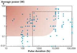 FIGURE 2. Many ultrafast lasers currently use CPA to achieve higher pulse powers. The shaded area indicates the region where CPA is most useful as longer pulse lengths and lower powers typically do not need CPA. The area enclosed by the dashed line indicates the current functional operating range of VHG-based stretchers and compressors. FIGURE 2. Many ultrafast lasers currently use CPA to achieve higher pulse powers. The shaded area indicates the region where CPA is most useful as longer pulse lengths and lower powers typically do not need CPA. The area enclosed by the dashed line indicates the current functional operating range of VHG-based stretchers and compressors.