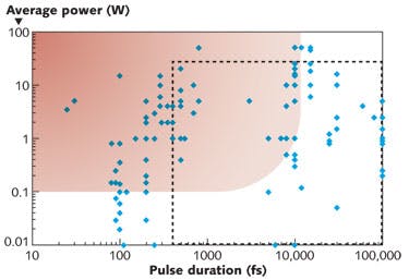 FIGURE 2. Many ultrafast lasers currently use CPA to achieve higher pulse powers. The shaded area indicates the region where CPA is most useful as longer pulse lengths and lower powers typically do not need CPA. The area enclosed by the dashed line indicates the current functional operating range of VHG-based stretchers and compressors.
