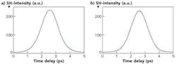 FIGURE 3. Measured autocorrelation traces with curve fits at high repetition rates are shown for a) a dispersive-grating-based CPA system (2 mJ pulses, 2 kHz repetition rate, 4 W average power) and b) a VHG-based system using Ondax PicoPulse gratings as both the stretcher and compressor elements (140 µJ pulses, 100 kHz repetition rate, 14 W average power). FIGURE 3. Measured autocorrelation traces with curve fits at high repetition rates are shown for a) a dispersive-grating-based CPA system (2 mJ pulses, 2 kHz repetition rate, 4 W average power) and b) a VHG-based system using Ondax PicoPulse gratings as both the stretcher and compressor elements (140 µJ pulses, 100 kHz repetition rate, 14 W average power).