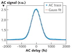 FIGURE 4. In autocorrelation measurements of femtosecond pulses using two-photon absorption, the near-transform-limited 250 fs incident pulse (1029 nm, 8 nm spectral full-width half maximum or FWHM) is stretched and recompressed with two nearly identical 6 nm FWHM (rectangular spectral response) 50 ps/nm dispersion chirped VHGs to a final FWHM pulsewidth of 530 fs. FIGURE 4. In autocorrelation measurements of femtosecond pulses using two-photon absorption, the near-transform-limited 250 fs incident pulse (1029 nm, 8 nm spectral full-width half maximum or FWHM) is stretched and recompressed with two nearly identical 6 nm FWHM (rectangular spectral response) 50 ps/nm dispersion chirped VHGs to a final FWHM pulsewidth of 530 fs.