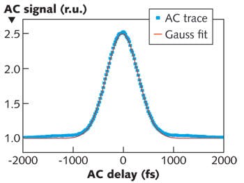 FIGURE 4. In autocorrelation measurements of femtosecond pulses using two-photon absorption, the near-transform-limited 250 fs incident pulse (1029 nm, 8 nm spectral full-width half maximum or FWHM) is stretched and recompressed with two nearly identical 6 nm FWHM (rectangular spectral response) 50 ps/nm dispersion chirped VHGs to a final FWHM pulsewidth of 530 fs.