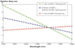 FIGURE 1. Three slidar channels, each having a different dispersion, produce three different relative delays, varied by tuning the wavelength of the source. Their dispersions are given in ps/nm. FIGURE 1. Three slidar channels, each having a different dispersion, produce three different relative delays, varied by tuning the wavelength of the source. Their dispersions are given in ps/nm.