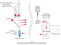 FIGURE 2. Two of the three emitters are placed on translation stages (left) and retracted to different positions to create an adjustable phase delay across the channels (note that light from two of the emitters was bounced off mirrors, combining with light directly emitted from the third). FIGURE 2. Two of the three emitters are placed on translation stages (left) and retracted to different positions to create an adjustable phase delay across the channels (note that light from two of the emitters was bounced off mirrors, combining with light directly emitted from the third).