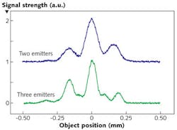 FIGURE 3. A slit scanned across the far-field beam of the slidar output shows the resulting interference fringes for two emitters (top) and three emitters (bottom). The emitters are 2.1 mm in diameter. Note the narrowing of the central lobe when three emitters are used. For future systems with more emitters, the spacing of the emitters can be made nonuniform in a way that decreases the sizes of the side lobes. FIGURE 3. A slit scanned across the far-field beam of the slidar output shows the resulting interference fringes for two emitters (top) and three emitters (bottom). The emitters are 2.1 mm in diameter. Note the narrowing of the central lobe when three emitters are used. For future systems with more emitters, the spacing of the emitters can be made nonuniform in a way that decreases the sizes of the side lobes.