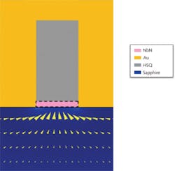 FIGURE 1. A schematic illustrates the optical antenna effect. The yellow arrows represent photon flux, which is &ldquo;funneled&rdquo; into the gold-HSQ-gold channel in the near field by the surrounding gold structures.
