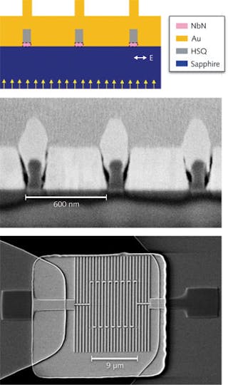 FIGURE 2. A cross-section schematic shows an optical-antenna-integrated superconducting-nanowire single-photon detector and illumination (top panel). The yellow arrows represent photon flux in the far field and the white arrow shows the polarization. Cross-section (middle panel) and top-view (bottom panel) scanning-electron micrographs are also shown. The figure is from Reference 9 with copyright permission from Optical Society of America.