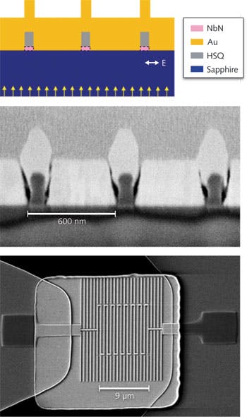 FIGURE 2. A cross-section schematic shows an optical-antenna-integrated superconducting-nanowire single-photon detector and illumination (top panel). The yellow arrows represent photon flux in the far field and the white arrow shows the polarization. Cross-section (middle panel) and top-view (bottom panel) scanning-electron micrographs are also shown. The figure is from Reference 9 with copyright permission from Optical Society of America.