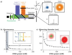 FIGURE 1. Principle of STED. a) Schematic drawing of the setup of a STED nanoscope with phase plate, objective lens dichroic mirror (DC), fluorescence filter (F), detector, scanning device and excitation, and STED lasers with their focal intensity distribution (right) and a representative, sub-diffraction-sized observation area. b) STED nanoscopy is based on inhibiting fluorescence emission by de-exciting the excited S1 state to the S0 ground state via stimulated emission. The probability to switch off fluorophores is increased with increasing STED power. c) This power dependence delivers sub-diffraction-sized observation volumes: The volume in which fluorescence emission is still allowed (green, insets) decreases with increasing STED laser power.