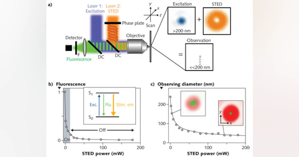 BIOPHOTONICS: Super-resolution STED microscopy advances with yellow CW ...