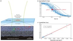 FIGURE 3. gSTED-FCS with a 577 nm OPSL. a) Schematic of the membrane model system; the diffusion of fluorescently labeled phosphatidylcholine (BODIPY-FL) is probed in a fluid lipid bilayer deposited on glass. b) Correlation curves of BODIPY-PC recorded in a typical gSTED-FCS measurement. With gSTED the inflection point is shifted to shorter times, indicating a decrease in the detection area. c) FCS diffusion law: The mean transit times are plotted against the size of the detection area (diameter-squared). The linear relation passing through the origin indicates free Brownian motion on all spatial scales tested with a diffusion constant of D = 5 µm² (solid red line). FIGURE 3. gSTED-FCS with a 577 nm OPSL. a) Schematic of the membrane model system; the diffusion of fluorescently labeled phosphatidylcholine (BODIPY-FL) is probed in a fluid lipid bilayer deposited on glass. b) Correlation curves of BODIPY-PC recorded in a typical gSTED-FCS measurement. With gSTED the inflection point is shifted to shorter times, indicating a decrease in the detection area. c) FCS diffusion law: The mean transit times are plotted against the size of the detection area (diameter-squared). The linear relation passing through the origin indicates free Brownian motion on all spatial scales tested with a diffusion constant of D = 5 µm² (solid red line).