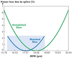 FIGURE 3. Relative splice loss dependence as a function of MFD equivalence. FIGURE 3. Relative splice loss dependence as a function of MFD equivalence.