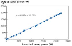 FIGURE 4. Power efficiency plot for a 2 kW co-pumped MOPA fiber laser with matched fibers.