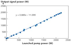 FIGURE 4. Power efficiency plot for a 2 kW co-pumped MOPA fiber laser with matched fibers. FIGURE 4. Power efficiency plot for a 2 kW co-pumped MOPA fiber laser with matched fibers.