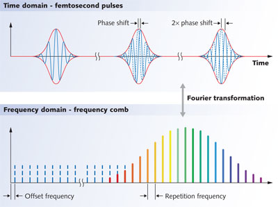 PHOTONIC FRONTIERS: FREQUENCY COMBS: Frequency Combs Make Their Way To ...