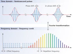 FIGURE 1. A frequency comb (bottom) is the Fourier transform of a train of modelocked pulses (top). The frequency spacing of the teeth of the comb equals the pulse repetition rate. The spectral bandwidth of the pulse train, which can be enhanced by nonlinear effects, determines the frequency range of the comb. The comb frequencies are an integral multiple of the comb separation, plus an offset frequency, as shown at bottom. FIGURE 1. A frequency comb (bottom) is the Fourier transform of a train of modelocked pulses (top). The frequency spacing of the teeth of the comb equals the pulse repetition rate. The spectral bandwidth of the pulse train, which can be enhanced by nonlinear effects, determines the frequency range of the comb. The comb frequencies are an integral multiple of the comb separation, plus an offset frequency, as shown at bottom.