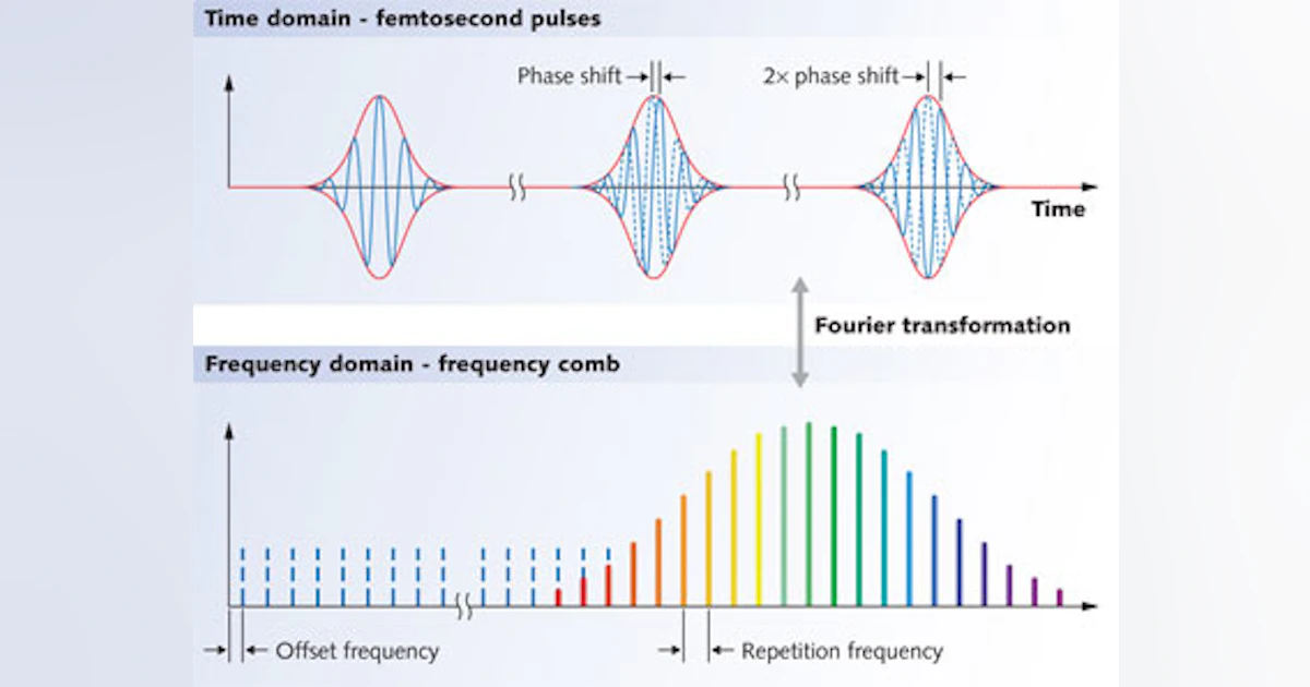 Frequency Comb Math Expression PHOTONIC FRONTIERS: FREQUENCY COMBS: Frequency combs make their way to ...