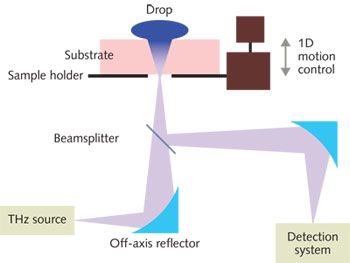 TERAHERTZ INSTRUMENTATION: Terahertz Technology Enables Systems For ...