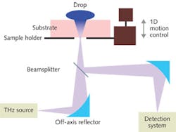 FIGURE 1. An experimental setup shows the terahertz scanning reflectometer. A fine-pitch, one-dimensional motion control system is used to move the substrate (sample holder) in and out of the focal point while the detection system acquires data in real time. For kinetics measurements, the specimen is kept fixed and focused. FIGURE 1. An experimental setup shows the terahertz scanning reflectometer. A fine-pitch, one-dimensional motion control system is used to move the substrate (sample holder) in and out of the focal point while the detection system acquires data in real time. For kinetics measurements, the specimen is kept fixed and focused.