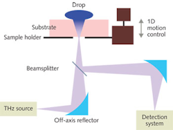 terahertz characterization enables instrumentation