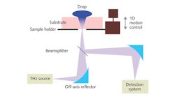 FIGURE 1. An experimental setup shows the terahertz scanning reflectometer. A fine-pitch, one-dimensional motion control system is used to move the substrate (sample holder) in and out of the focal point while the detection system acquires data in real time. For kinetics measurements, the specimen is kept fixed and focused.