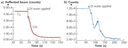 FIGURE 3. A terahertz scanning reflectometer measures the kinetics of penetration of deionized water into a photographic paper substrate (a). Using the same technique, water applied to the top surface of two separate paper substrates shows the clear demarcation between the two layers in the permeation graph (b). FIGURE 3. A terahertz scanning reflectometer measures the kinetics of penetration of deionized water into a photographic paper substrate (a). Using the same technique, water applied to the top surface of two separate paper substrates shows the clear demarcation between the two layers in the permeation graph (b).