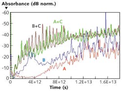 FIGURE 4. A terahertz spectrometry system measures two single-stranded DNA molecules (spectra A and spectra B). The absorbance spectra exhibit clear differences when thymine (T) is substituted by guanine (G), as shown by the A+C and B+C hybridized state spectra. Characteristic spectral peaks allow distinguishing between the hybridization states without labeling.
