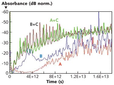 FIGURE 4. A terahertz spectrometry system measures two single-stranded DNA molecules (spectra A and spectra B). The absorbance spectra exhibit clear differences when thymine (T) is substituted by guanine (G), as shown by the A+C and B+C hybridized state spectra. Characteristic spectral peaks allow distinguishing between the hybridization states without labeling.