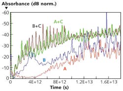 FIGURE 4. A terahertz spectrometry system measures two single-stranded DNA molecules (spectra A and spectra B). The absorbance spectra exhibit clear differences when thymine (T) is substituted by guanine (G), as shown by the A+C and B+C hybridized state spectra. Characteristic spectral peaks allow distinguishing between the hybridization states without labeling. FIGURE 4. A terahertz spectrometry system measures two single-stranded DNA molecules (spectra A and spectra B). The absorbance spectra exhibit clear differences when thymine (T) is substituted by guanine (G), as shown by the A+C and B+C hybridized state spectra. Characteristic spectral peaks allow distinguishing between the hybridization states without labeling.