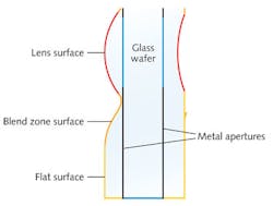 FIGURE 4. Monolithic molding of WLC lenses produces a blend zone between lenses.