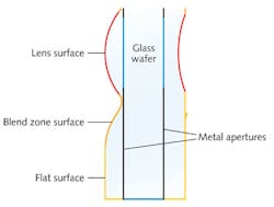 FIGURE 4. Monolithic molding of WLC lenses produces a blend zone between lenses. FIGURE 4. Monolithic molding of WLC lenses produces a blend zone between lenses.