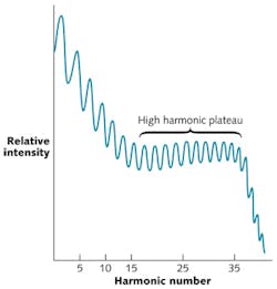 FIGURE 1. High harmonic generation in a noble gas generates peaks at odd harmonics. Power drops at higher harmonic numbers up to a point, then levels out in a plateau before dropping at much higher harmonics. Actual measurements of harmonic power may include more features, such as a low-intensity zone between the lowest harmonics and the plateau. FIGURE 1. High harmonic generation in a noble gas generates peaks at odd harmonics. Power drops at higher harmonic numbers up to a point, then levels out in a plateau before dropping at much higher harmonics. Actual measurements of harmonic power may include more features, such as a low-intensity zone between the lowest harmonics and the plateau.